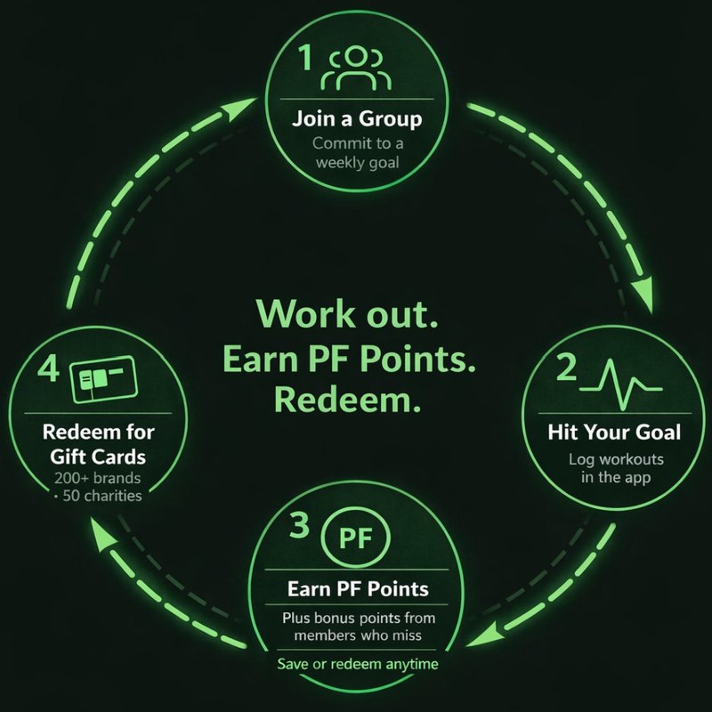 PayBack Fitness system: Join a Group, Hit Your Goal, Earn PF Points, Redeem for Gift Cards